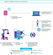 Get repair estimates for your model, year & trim. 10 Ways Ai Is Improving Manufacturing In 2020