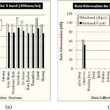 Sky wings machinery sdn bhd. Pdf A Study On The Effects Of Rain Attenuation For An X Band Satellite System Over Malaysia