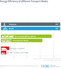 Energy Efficiency In Transport Wikipedia