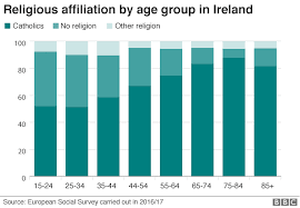 Papal Visit Irelands Catholic Church In Graphs Bbc News