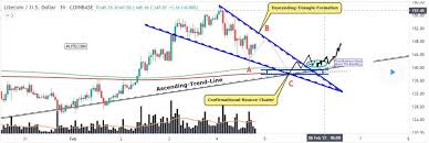 Things to know about litecoin price prediction 2021,2022,2023,2024,2025 read this litecoin ltc price prediction before buying litecoin. Litecoin Price Forecast 2021 2025 Cryptopolitan