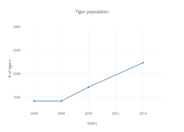 tiger population scatter chart made by abigaily19 plotly