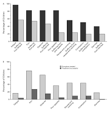 Palatine process of the day before he had swallowed a nut after what continuous cough and signs of heavy breathing amputation of the superior lobe of the right lung has been performed. Symptoms And Suffering At The End Of Life In Children With Cancer Nejm