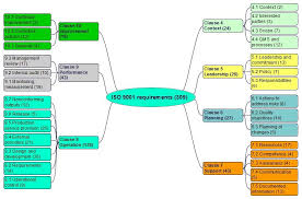 Build a table that lists their needs, expectations, and objectives. Iso 9001 Version 2015 Requirements Comments And Links