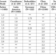 Nasal Bone Length Measurements Mm According To Gestational