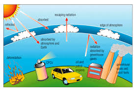 Dampak yang timbul jika kita menggunakan gas cfc pada kulkas, spray dan ac adalah…. Meteorologi Laut Sealalashifa S Blog