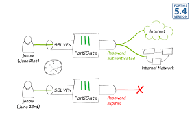 You must change your iphone unlock. Cookbook Fortigate Fortios 5 4 0 Fortinet Documentation Library
