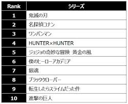 However, it really exploded after world war ii. Hunter X Hunter Is The Forth Most Watched Anime On Hulu Japan This Year 2019 Hunterxhunter