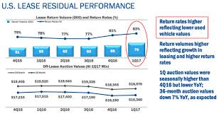 Bmw Residual Value Chart 2019