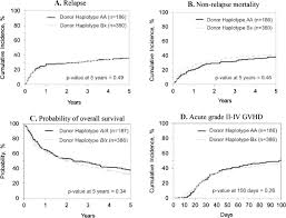 The pfizer and biontech's vaccine is being widely discussed today. Donor Killer Cell Immunoglobulin Like Receptor Genotype Does Not Improve Graft Versus Leukemia Responses In Chronic Lymphocytic Leukemia After Unrelated Donor Transplant A Center For International Blood And Marrow Transplant Research Analysis Biology Of