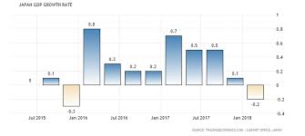 Reason Japans Gdp Shrank For First Time In Over 2 Years