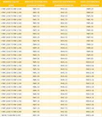Eis Perkeso Eis Contribution Table Eis Table 2021