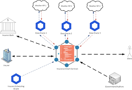 Maybe you would like to learn more about one of these? Disrupting The Insurance Sector With Blockchain Smart Contracts Data Availability Fund Liquidity Issues By Harry Papacharissiou Medium