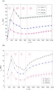 Silver, gold, platinum i, platinum ii, diamond, emerald and crown. Multi Scale Progressive Failure Mechanism And Mechanical Properties Of Nanofibrous Polyurea Aerogels Soft Matter Rsc Publishing