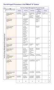 What Is New In The Pmbok 6th Edition The Changes