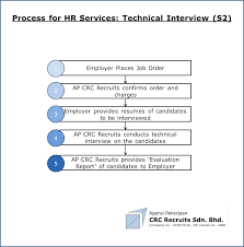 Agensi pekerjaan the recruiter sdn bhd. Information For Employers Agensi Pekerjaan Crc Recruits