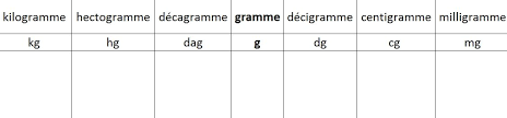Tableau De Conversion Litre Et Gramme Sirop Erable Tableau De Conversion Fromage Rape