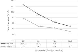 What do the stages of lung cancer mean? Prognostic Value Of Primary Tumor Volume Changes On Kv Cbct During Definitive Chemoradiotherapy For Stage Iii Non Small Cell Lung Cancer Journal Of Thoracic Oncology