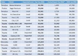 Taxes information on islamabad registered another aspect of charging income tax on cars with the road tax.when these cars were imported. Malaysians Pay Over Rm 10 Billion In Car Taxes Every Year How Did We End Up Like This Wapcar