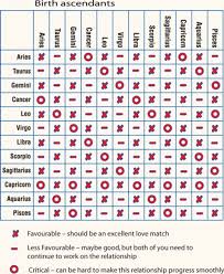 Compatibility Chart For Couples What Zodiac Signs Are