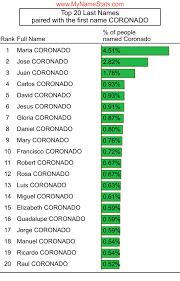 Spanish surnames may be derived in several ways. Coronado Last Name Statistics By Mynamestats Com