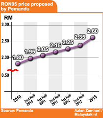 Berikut adalah jadual harga ron97, ron95 dan diesel maka, semakin mahal harga pasaran secara purata minyak mentah dunia maka penetapan harga runcit minyak dalam pasaran di malaysia akan. Adakah Harga Petrol Di Malaysia Murah Bidas Hujah Andak Ameno World