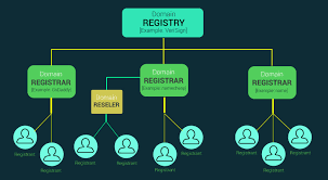 Domain Name Hierarchy Registry Vs Registrar Cyberpunk