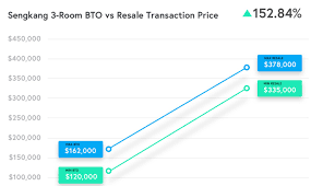 Based on hdb's resale price index, prices in the fourth quarter of 2020 climbed 3.1 per cent from the previous quarter, marking two straight quarters of strong growth. Hdb Resale Price How Much Can You Make Selling Your Bto After Mop Property Blog Singapore Stacked Homes