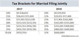 Federal Income Tax Changes Married Filing Jointly