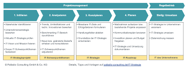 Your skills department should be centered on. Die It Strategie Definition Entwicklung Beispiele Palladio Consulting