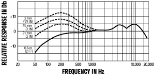 The Reason Two Similar Microphones Can Sound Different