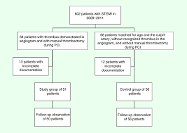 study flow chart pci percutaneous coronary intervention