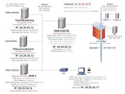 Server Admin Study Materials Private Network Dns