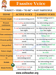 The following guidelines and examples should help you in choosing between active and passive voice. Passive Voice Definition Examples Of Active And Passive Voice Esl Teacher Learn English Teaching English Grammar English Grammar