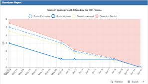 Bd Using Burndown Report Cprime Apps Confluence