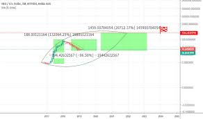 Coinswitch allows the checking of neo coin price chart for efficiently trading in neo simply and securely. Neousd Neo Price Chart Tradingview