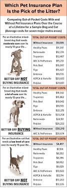 These plans have adjustable annual deductibles and. Is Pet Insurance A Smart Purchase National