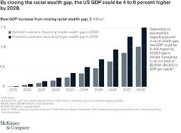 The Economic Impact Of Closing The Racial Wealth Gap Mckinsey