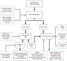 Less often, part of the colon may need to be surgically removed to make the diagnosis. Aga White Paper Roadmap For The Future Of Colorectal Cancer Screening In The United States Clinical Gastroenterology And Hepatology