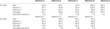 Values Of Indices Of Machinability B Found For Nine Tested