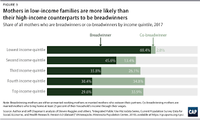 Breadwinning Mothers Continue To Be The U S Norm Center For American Progress