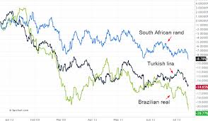 Chart South African Rand Turkish Lira Brazilian Real