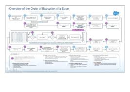 Salesforce Order Of Execution Chart