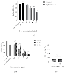 Cancers Free Full Text Optimization And Characterization Of Protein Nanoparticles For The Targeted And Smart Delivery Of Cytochrome C To Non Small Cell Lung Carcinoma Html
