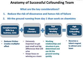 The Anatomy Of Successful Startups Entrepreneur Entrepreneur Startups Entrepreneur Success Start Up