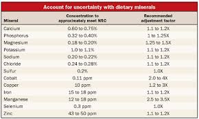 mineral recommendations may shortchange cows