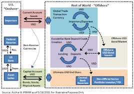 Why onshore might be a better option for you? Examining Offshore Dollar Liquidity In Light Of The Three Phases Model J P Morgan Asset Management