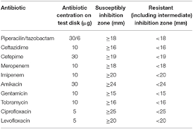 Frontiers Antibiotic Resistance Patterns Of Pseudomonas