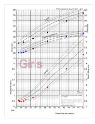 fenton preterm growth charts