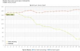Sprint Burndown Chart Download Scientific Diagram